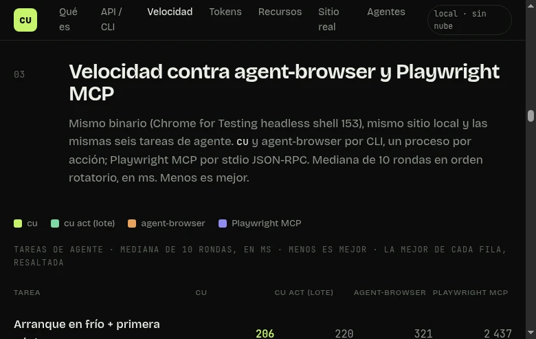 Velocidad frente a agent-browser y Playwright MCP